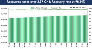 India’s Active Caseload(1,42,826) is lowest in 262 days