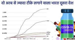 कोरोना वैक्सीनेशन में भारत का नया कीर्तिमान, 18 महीने में लगीं 200 करोड़ खुराक