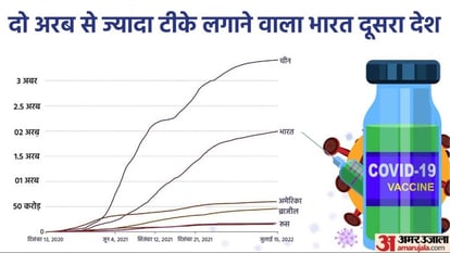 कोरोना वैक्सीनेशन में भारत का नया कीर्तिमान, 18 महीने में लगीं 200 करोड़ खुराक