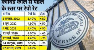 आरबीआई ने रेपो रेट बढ़ाकर 5.4% किया, लोन महंगे होंगे.