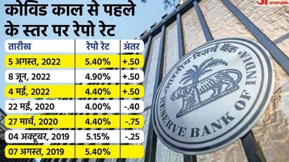आरबीआई ने रेपो रेट बढ़ाकर 5.4% किया, लोन महंगे होंगे.